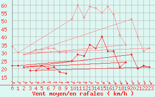 Courbe de la force du vent pour Hoherodskopf-Vogelsberg