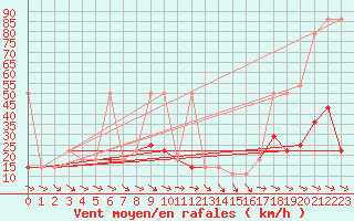 Courbe de la force du vent pour Feuerkogel