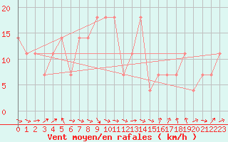 Courbe de la force du vent pour Kevo