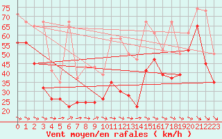 Courbe de la force du vent pour Chasseral (Sw)