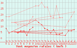 Courbe de la force du vent pour Carlsfeld
