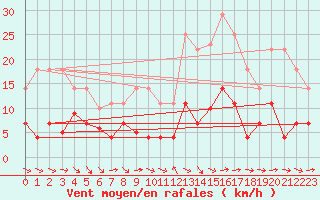 Courbe de la force du vent pour Pobra de Trives, San Mamede