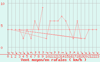 Courbe de la force du vent pour High Wicombe Hqstc