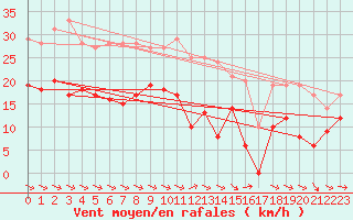Courbe de la force du vent pour Mazan Abbaye (07)