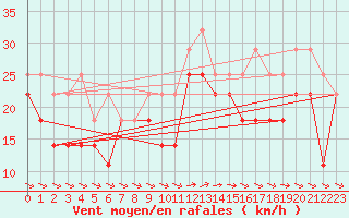 Courbe de la force du vent pour Lindesnes Fyr