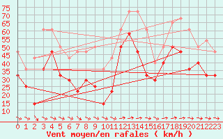 Courbe de la force du vent pour Hemavan-Skorvfjallet