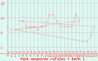 Courbe de la force du vent pour Hereford/Credenhill