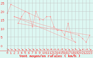 Courbe de la force du vent pour Altnaharra