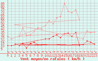 Courbe de la force du vent pour Cerisy la Salle (50)