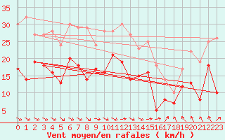 Courbe de la force du vent pour Rodez (12)