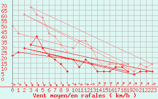 Courbe de la force du vent pour Korsvattnet