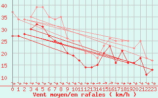 Courbe de la force du vent pour Ile de R - Saint-Clment-des-Baleines (17)