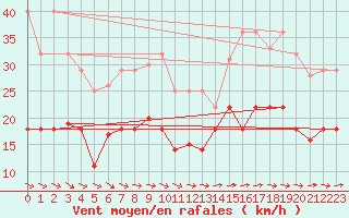 Courbe de la force du vent pour Werl