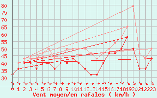 Courbe de la force du vent pour Rauma Kylmapihlaja