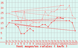 Courbe de la force du vent pour Glarus