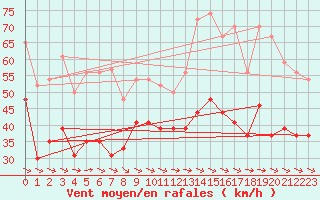 Courbe de la force du vent pour Biscarrosse (40)