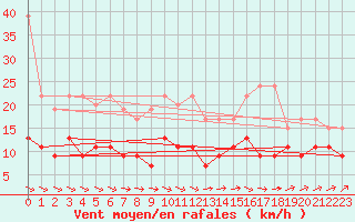 Courbe de la force du vent pour Hoernli
