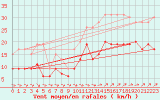 Courbe de la force du vent pour Lanvoc (29)