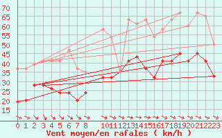 Courbe de la force du vent pour Grand Saint Bernard (Sw)