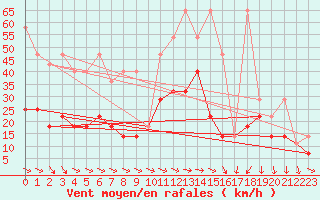 Courbe de la force du vent pour Kasprowy Wierch