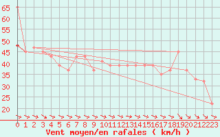 Courbe de la force du vent pour Vester Vedsted