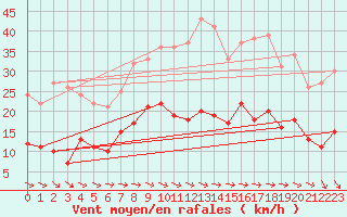 Courbe de la force du vent pour Marienberg