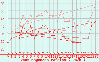 Courbe de la force du vent pour Dyranut