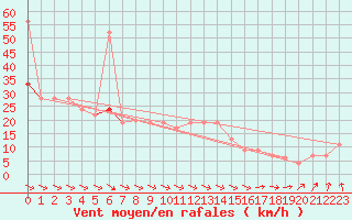 Courbe de la force du vent pour Hvide Sande