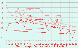 Courbe de la force du vent pour Skagsudde