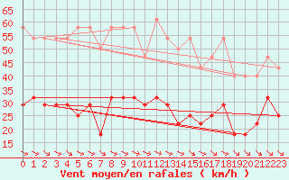 Courbe de la force du vent pour Tusimice