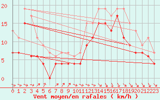 Courbe de la force du vent pour Brignogan (29)