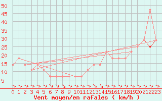 Courbe de la force du vent pour Hohe Wand / Hochkogelhaus