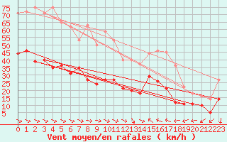 Courbe de la force du vent pour Perpignan (66)