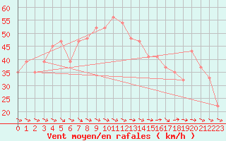 Courbe de la force du vent pour Elbayadh