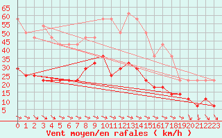 Courbe de la force du vent pour Semenicului Mountain Range