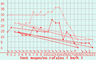 Courbe de la force du vent pour Latnivaara