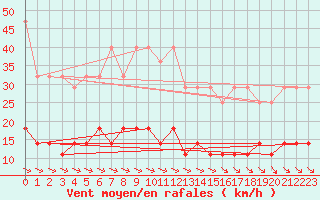 Courbe de la force du vent pour Kleiner Feldberg / Taunus