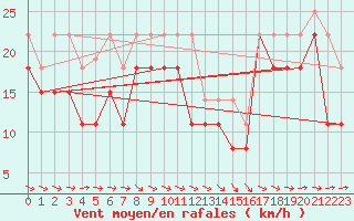 Courbe de la force du vent pour Brignogan (29)