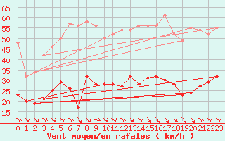 Courbe de la force du vent pour Perpignan (66)