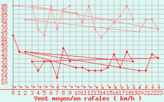 Courbe de la force du vent pour Sonnblick - Autom.