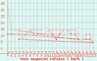 Courbe de la force du vent pour Mikolajki