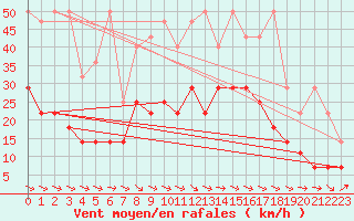 Courbe de la force du vent pour Emden-Koenigspolder