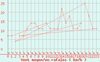 Courbe de la force du vent pour Obertauern