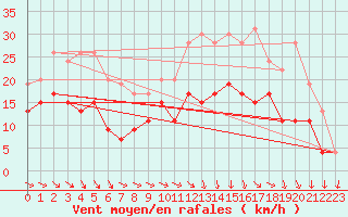 Courbe de la force du vent pour Avord (18)
