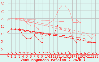 Courbe de la force du vent pour Montauban (82)