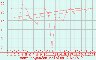 Courbe de la force du vent pour Ponza