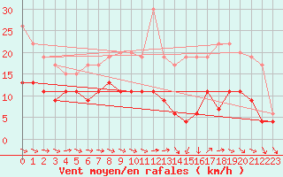 Courbe de la force du vent pour Villacoublay (78)