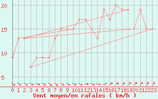 Courbe de la force du vent pour Mona