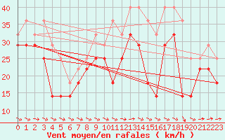 Courbe de la force du vent pour Hemavan-Skorvfjallet