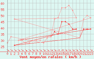 Courbe de la force du vent pour Great Dun Fell